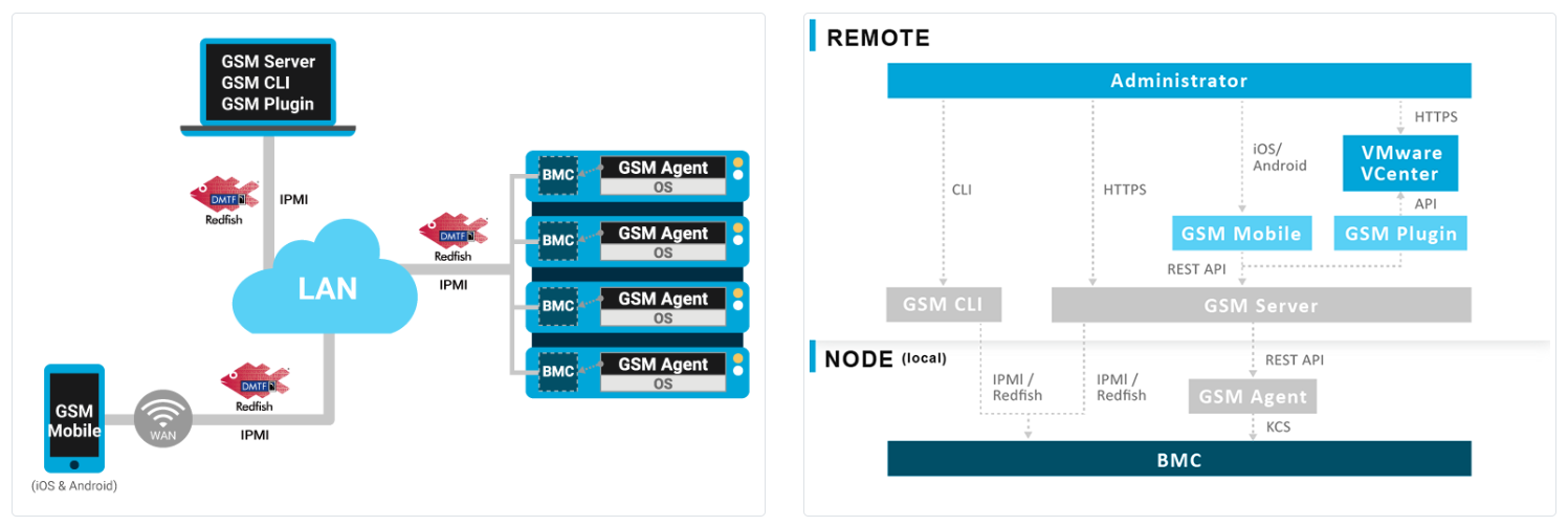 GIGABYTE Server Management (GSM)